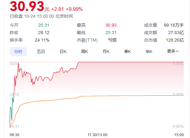 又见尾盘“闪崩”<strong></p>
<p>ACX</strong>，暴跌近90%！