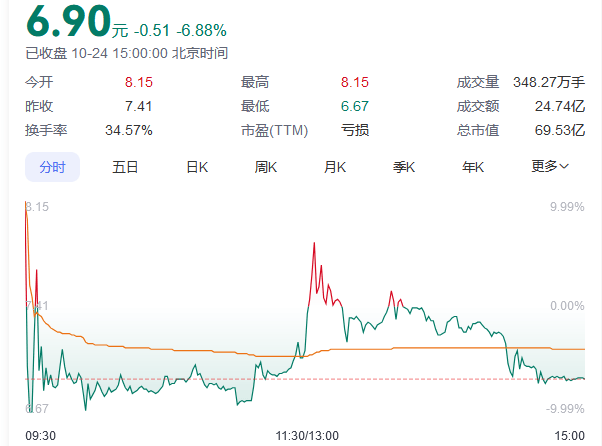又见尾盘“闪崩”<strong></p>
<p>ACX</strong>，暴跌近90%！