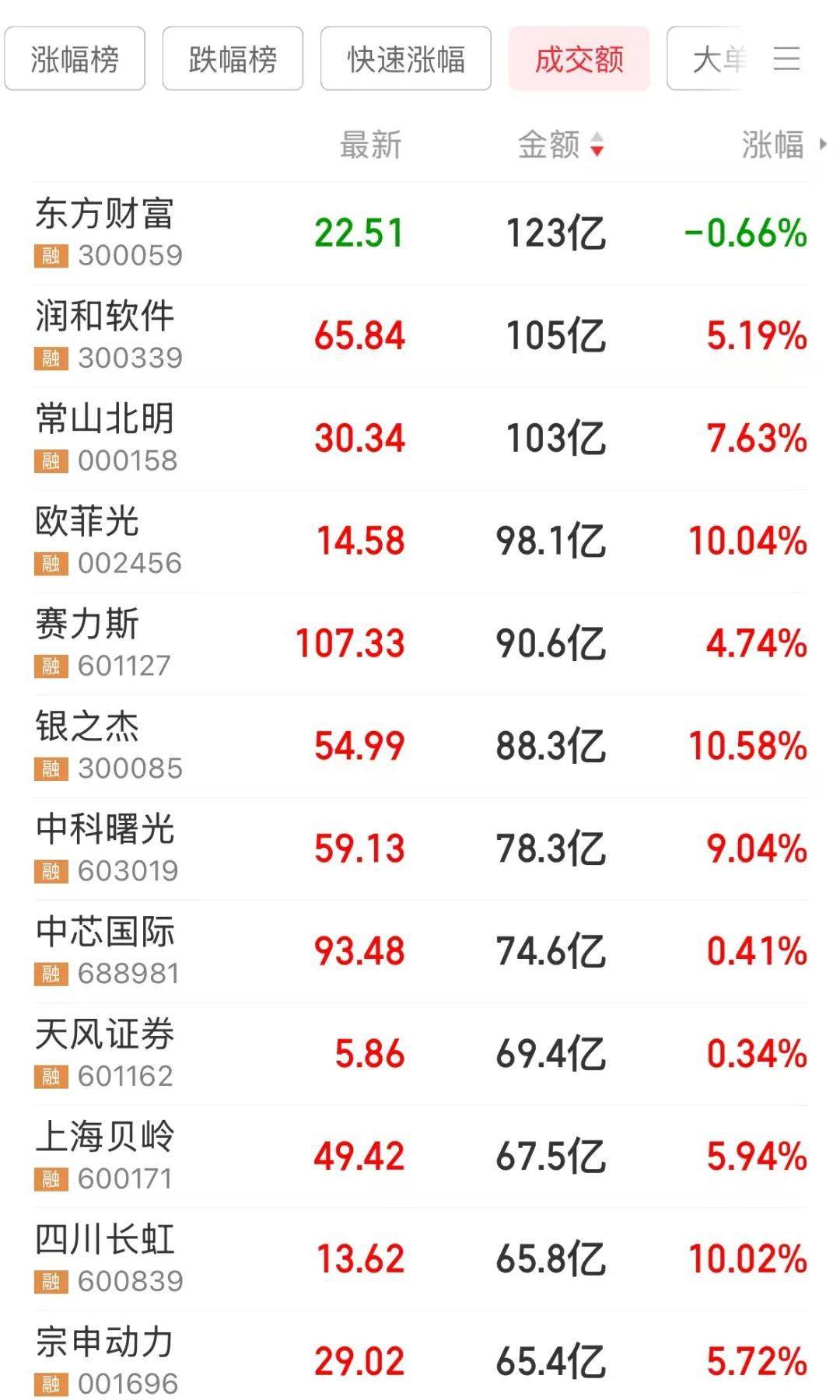 突发利空<strong></p>
<p>坚果</strong>，复牌即跌停！智谱AI概念龙头崛起，开盘封单超190万手，成交最活跃个股是它