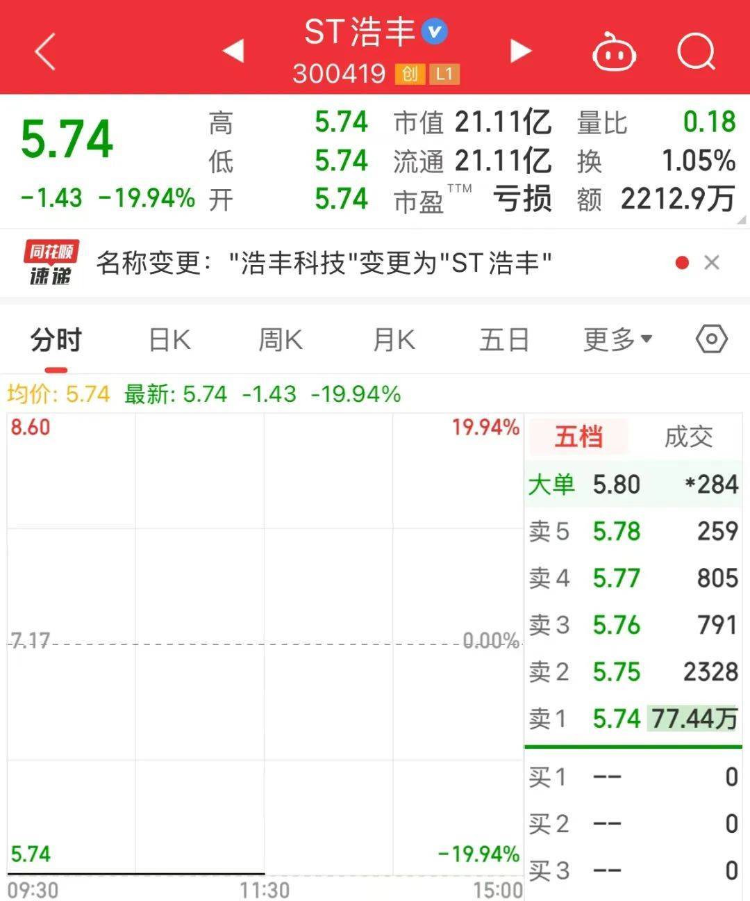 突发利空<strong></p>
<p>坚果</strong>，复牌即跌停！智谱AI概念龙头崛起，开盘封单超190万手，成交最活跃个股是它