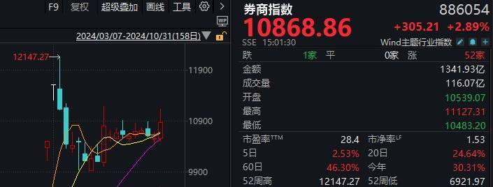 A股“疯狂星期四”！指数上午就开始回落<strong></p>
<p>BitMart</strong>，但“炸板潮”尾盘才出现