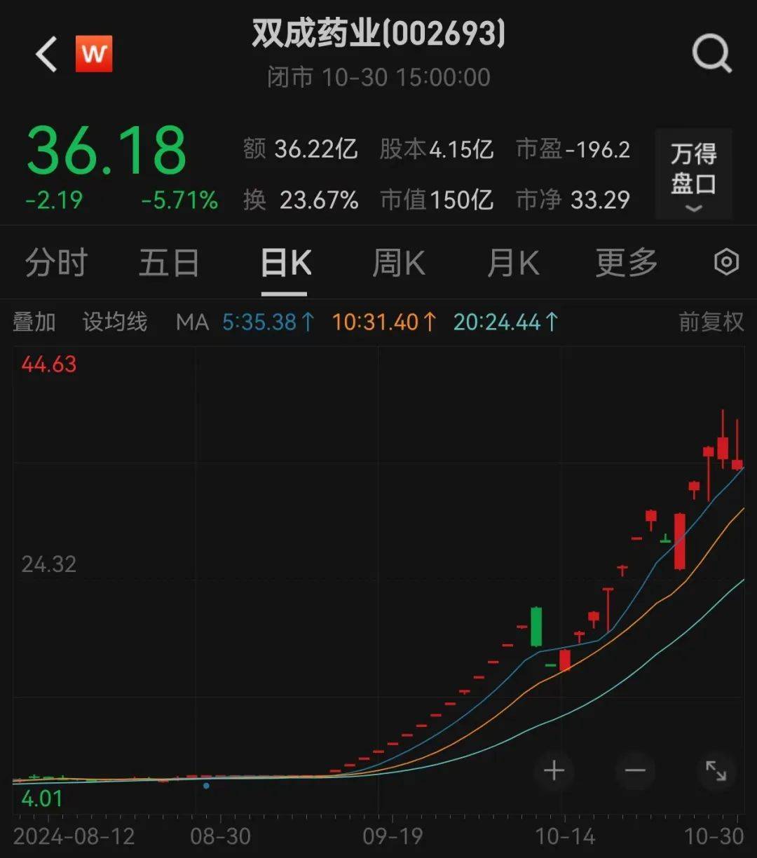 股价暴涨超7.5倍<strong></p>
<p>BitMart</strong>，业绩亏损3784万元，重组概念龙头连续提示风险！业绩暴增的行业龙头股揭晓，这些股或被“错杀”