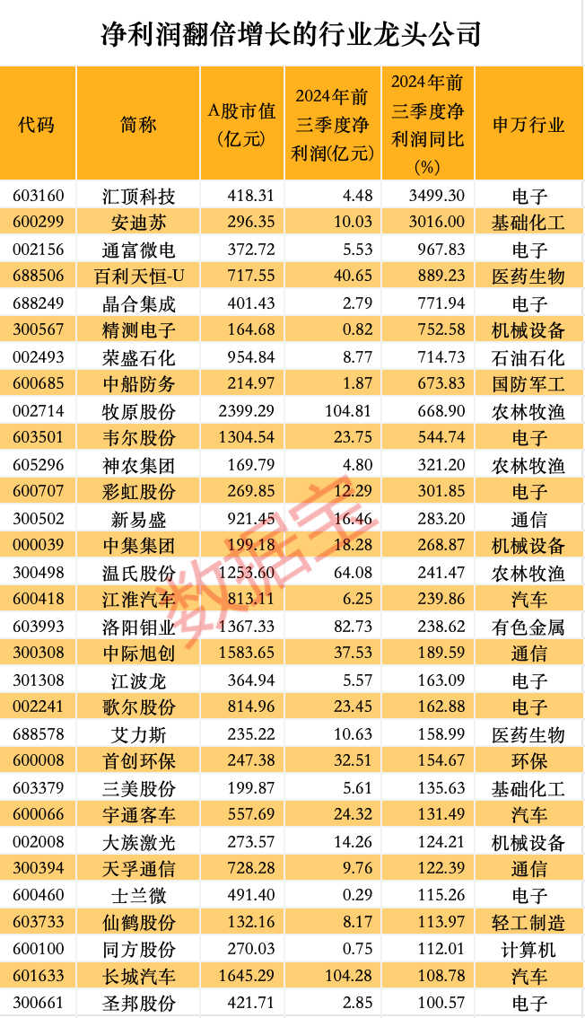 股价暴涨超7.5倍<strong></p>
<p>BitMart</strong>，业绩亏损3784万元，重组概念龙头连续提示风险！业绩暴增的行业龙头股揭晓，这些股或被“错杀”