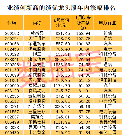 股价暴涨超7.5倍<strong></p>
<p>BitMart</strong>，业绩亏损3784万元，重组概念龙头连续提示风险！业绩暴增的行业龙头股揭晓，这些股或被“错杀”