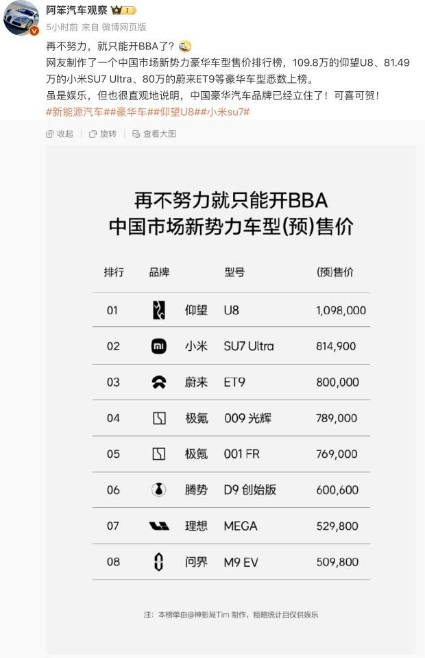 小米汽车卖到80多万<strong></p>
<p>BitMart</strong>，网友称再不努力只能开BBA！雷军：不要迷信BBA