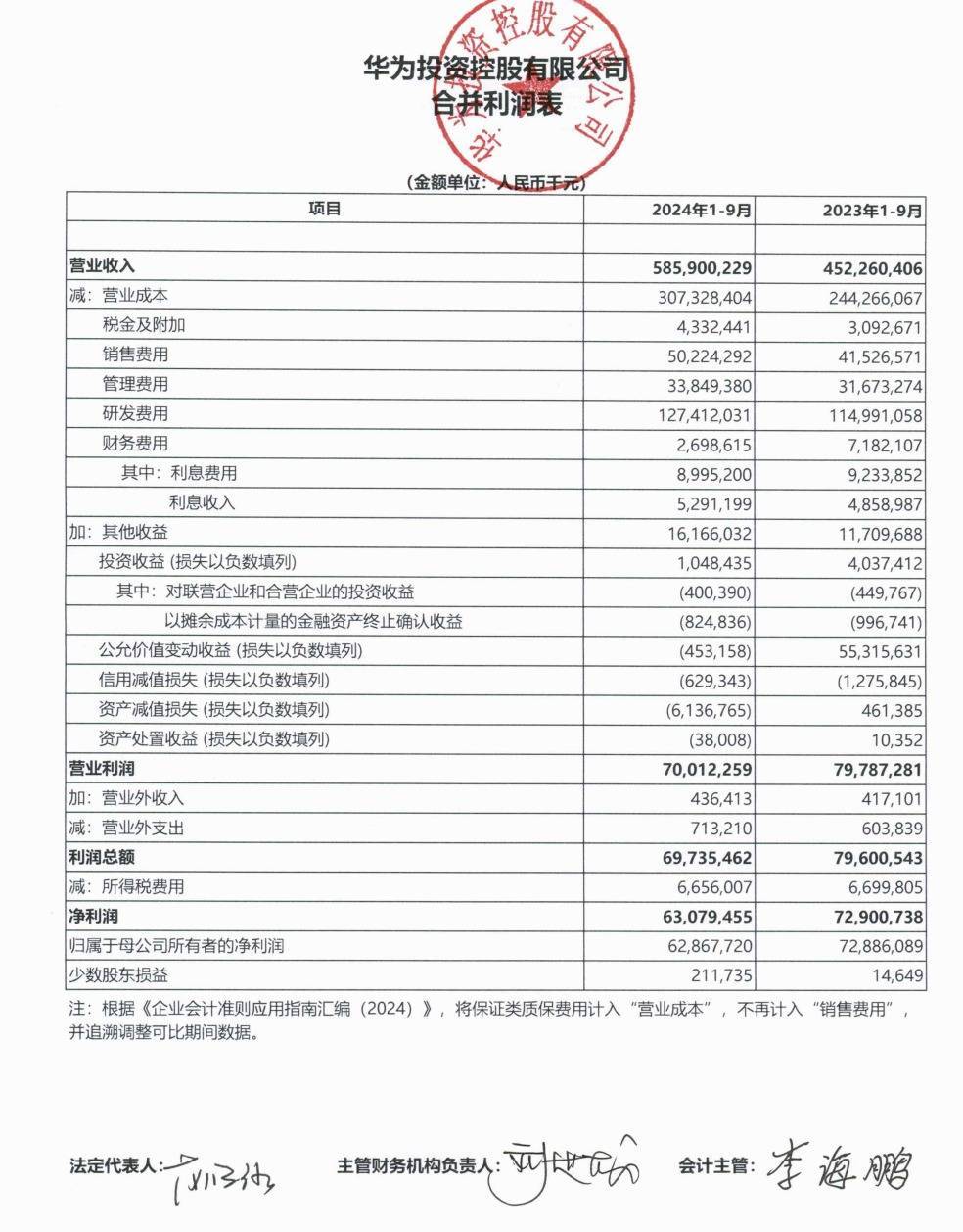 华为公布前三季度业绩：营业收入5859亿元<strong></p>
<p>CEX</strong>，净利润628.68亿元！任正非：今天还不能说华为能活下来