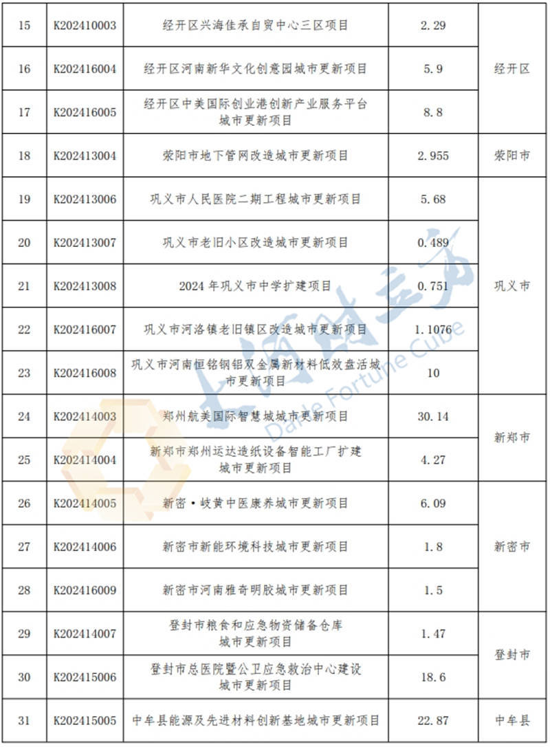 总投资394.5亿元<strong></p>
<p>CEX</strong>！郑州新增入库31个城市更新项目 | 清单