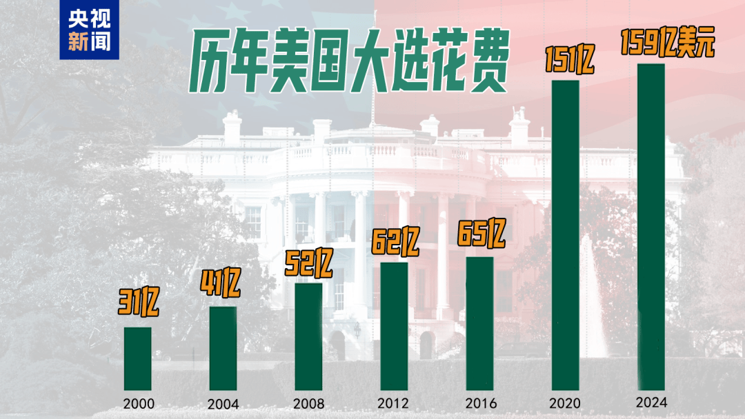 49%对49%！刚刚<strong></p>
<p>币蓝</strong>，特朗普民调追平哈里斯，但在关键“摇摆州”落后！美国大选最后冲刺，7600万人已投票
