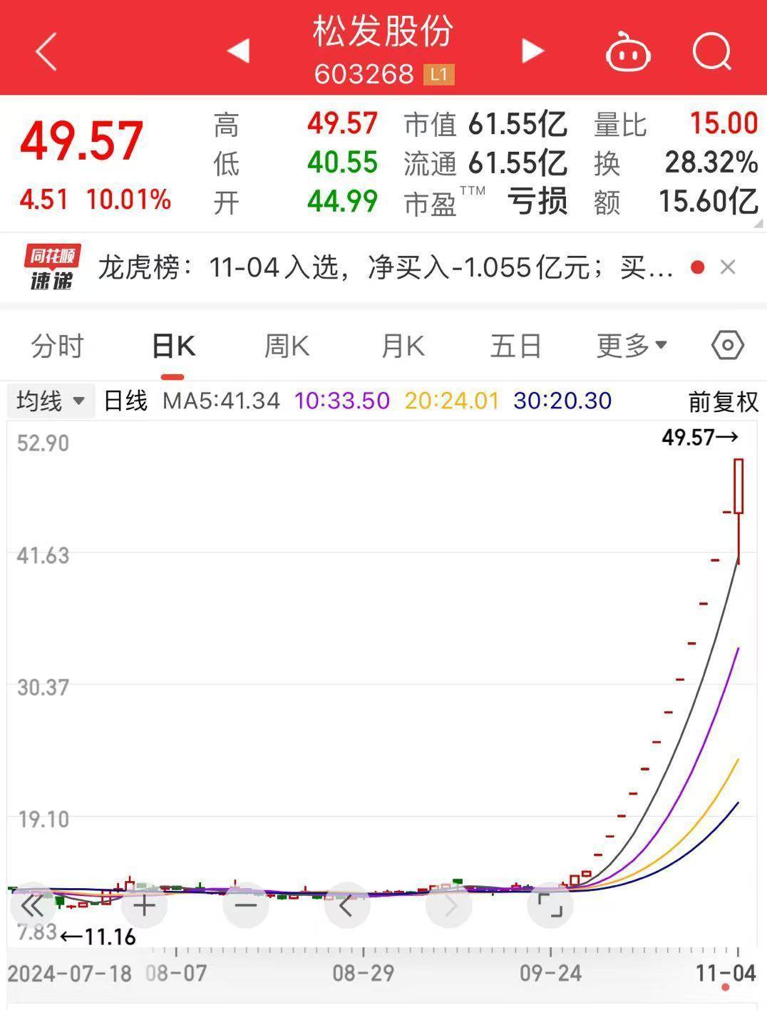 突发<strong></p>
<p>Hydax</strong>！13连板“大牛股”公告：可能被实施退市风险警示