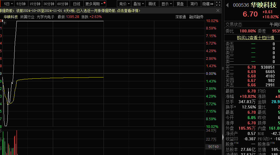一字跌停<strong></p>
<p>Hydax</strong>，“妖股”崩了！机器人概念，满屏涨停