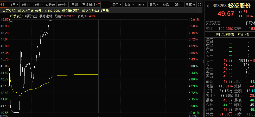 一字跌停<strong></p>
<p>Hydax</strong>，“妖股”崩了！机器人概念，满屏涨停