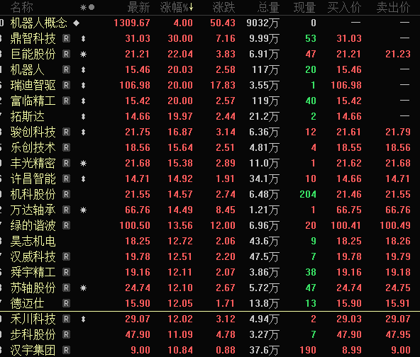 一字跌停<strong></p>
<p>Hydax</strong>，“妖股”崩了！机器人概念，满屏涨停