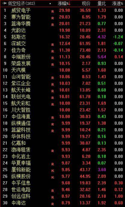 低空经济万亿级市场爆发在即<strong></p>
<p>ANE</strong>，200多家上市公司该如何配置？