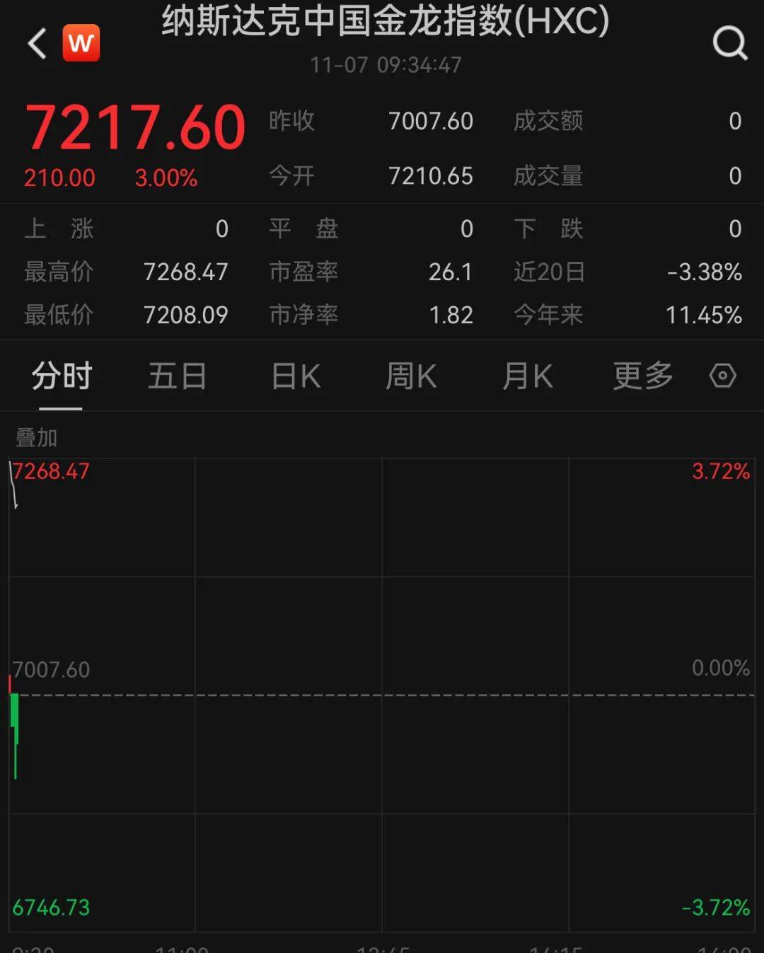 A50狂拉<strong></p>
<p>币红</strong>，人民币暴涨500点！深夜，中国资产爆发！