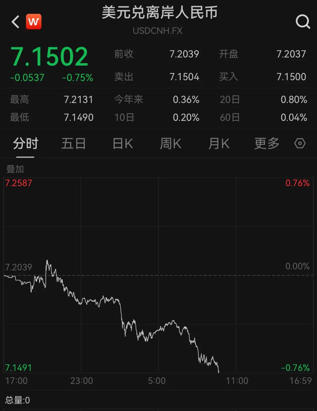 A50狂拉<strong></p>
<p>币红</strong>，人民币暴涨500点！深夜，中国资产爆发！