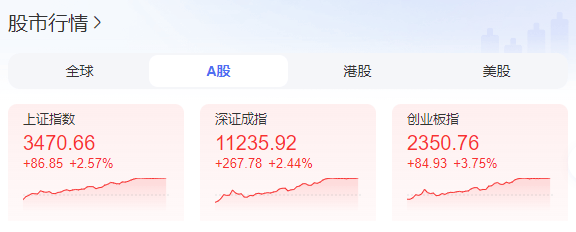 A股大涨冲上热搜<strong></p>
<p>币红</strong>！证监会：A股估值处于相对历史低位