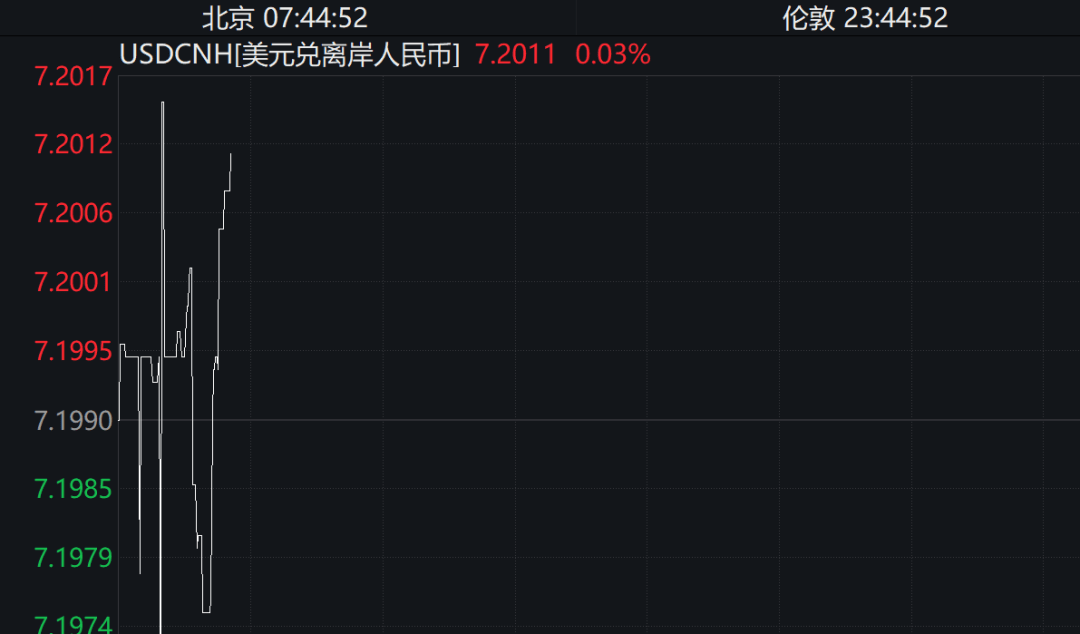 刚刚<strong></p>
<p>Coinsquare</strong>！人民币破7.2