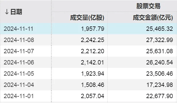 98.24万亿元<strong></p>
<p>Luno</strong>！A股总市值创历史新高！还创下一项新纪录