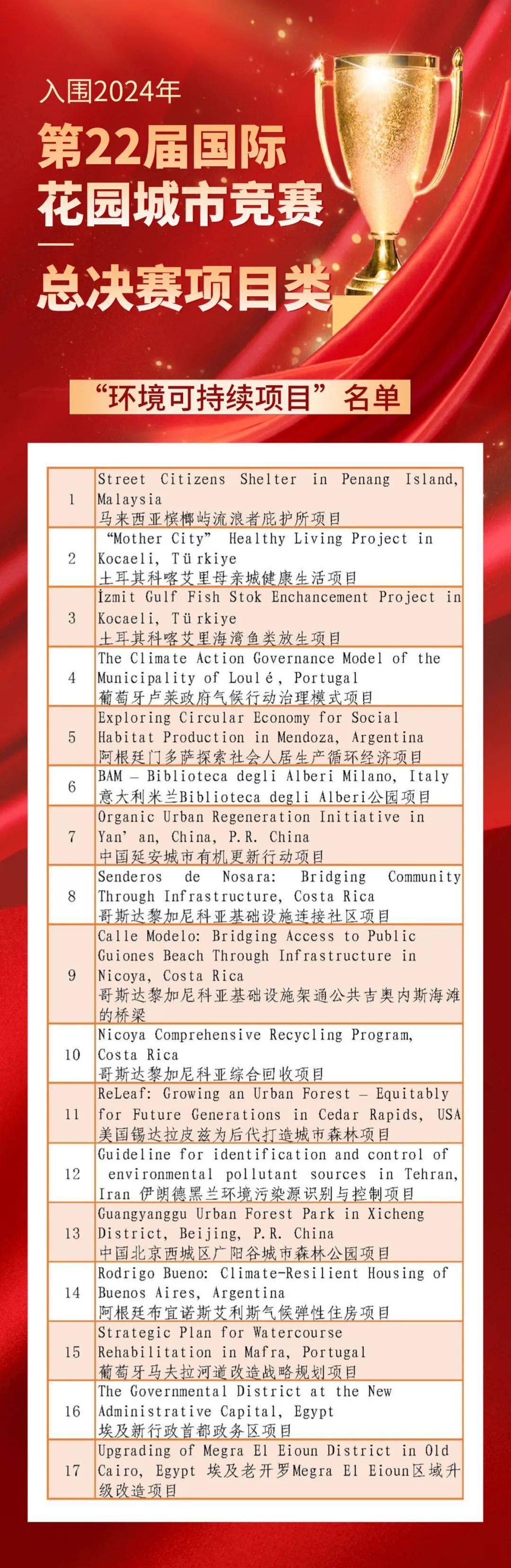 喜报！北京市西城区“广阳谷城市森林公园”项目国际夺金<strong></p>
<p>Luno</strong>，并获单项标准全场最高分，再拿特别奖！
