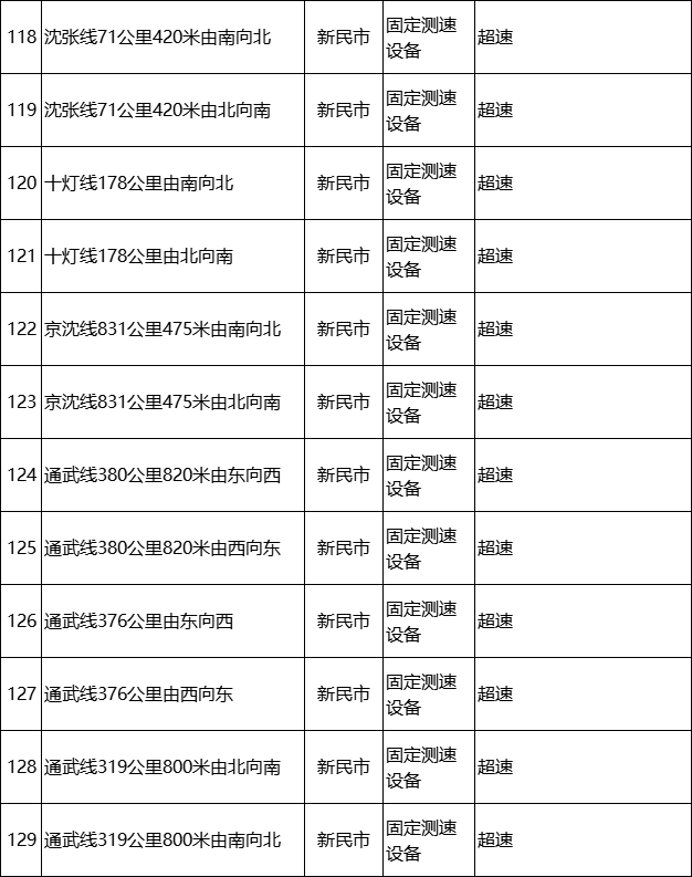 沈阳新建129处“电子警察”<strong></p>
<p>Luno</strong>！主要抓拍这些交通违法行为