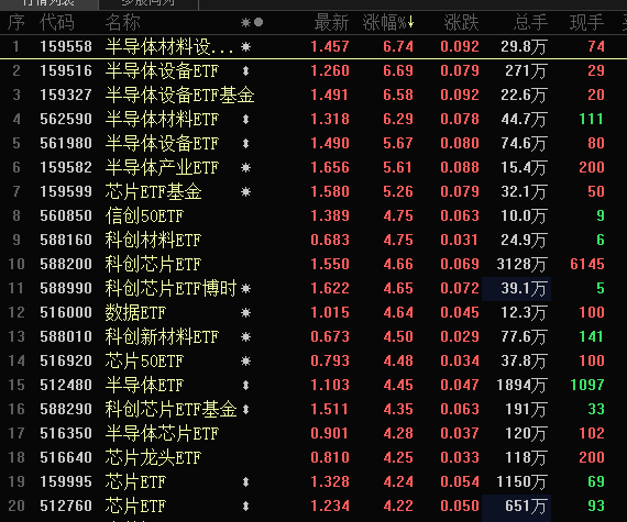 台积电要断供7nm芯片？半导体ETF满屏大涨<strong></p>
<p>Luno</strong>，持续性要看这一细分方向