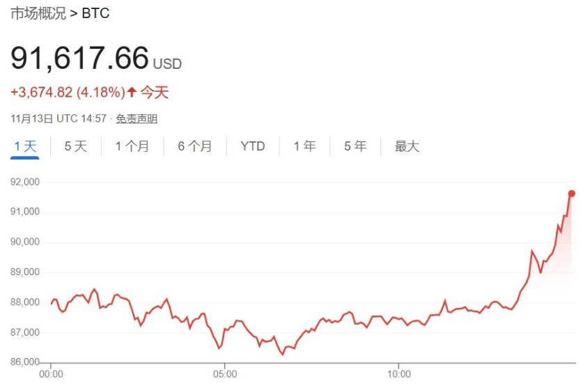 深夜见证历史！突破91000美元<strong></p>
<p>币牛</strong>，超20万人爆仓