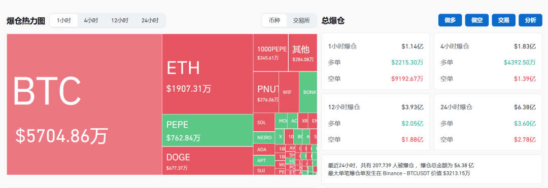 深夜见证历史！突破91000美元<strong></p>
<p>币牛</strong>，超20万人爆仓