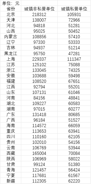 31省份平均工资知多少？21省份非私营单位超10万<strong></p>
<p>生财宝</strong>，7省份采矿业最高