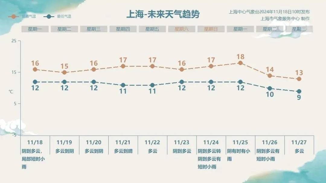 强冷空气发力！上海迎最冷时段：最低温跌至个位数<strong></p>
<p>goubi</strong>，还有雨