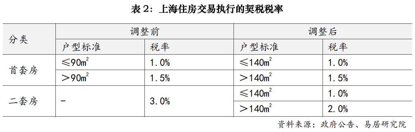 上海楼市降税大招落地<strong></p>
<p>goubi</strong>，卖1000万房子个税省10万；业内人士：购房政策的黄金窗口期已开启
