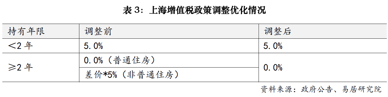 上海楼市降税大招落地<strong></p>
<p>goubi</strong>，卖1000万房子个税省10万；业内人士：购房政策的黄金窗口期已开启