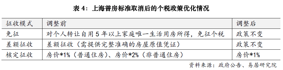 上海楼市降税大招落地<strong></p>
<p>goubi</strong>，卖1000万房子个税省10万；业内人士：购房政策的黄金窗口期已开启