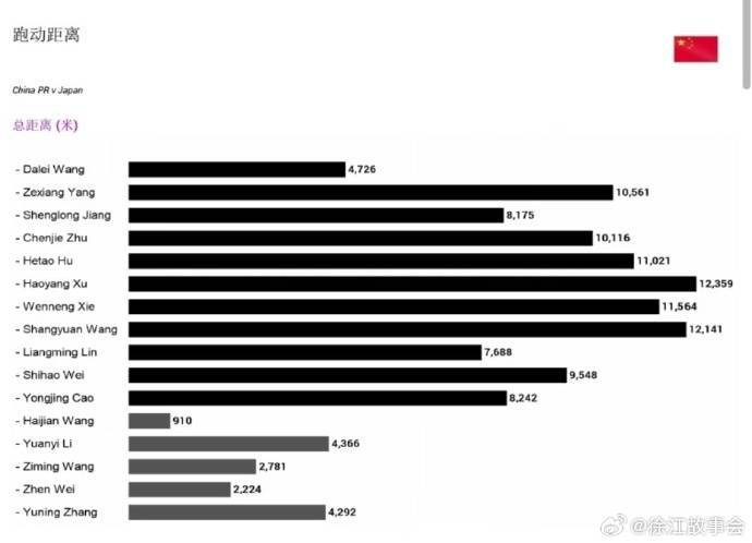 徐江分享国足战日本跑动数据：6人跑动距离超万米<strong></p>
<p>shib</strong>，徐皓阳最多