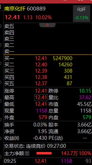罕见<strong></p>
<p>shib币</strong>，流通盘不够卖，525万手封涨停！国资重组爆了