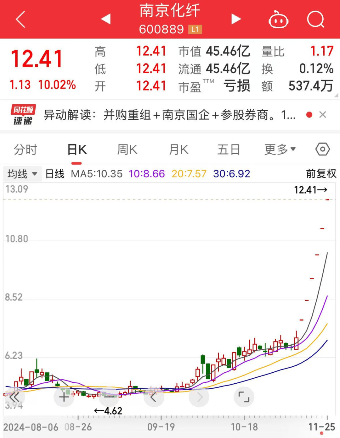 罕见<strong></p>
<p>shib币</strong>，流通盘不够卖，525万手封涨停！国资重组爆了