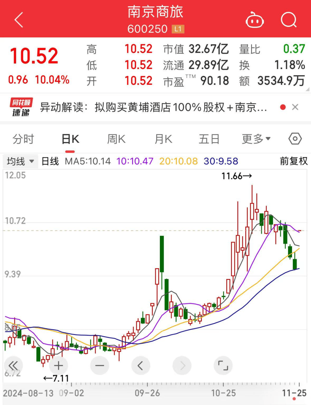 罕见<strong></p>
<p>shib币</strong>，流通盘不够卖，525万手封涨停！国资重组爆了