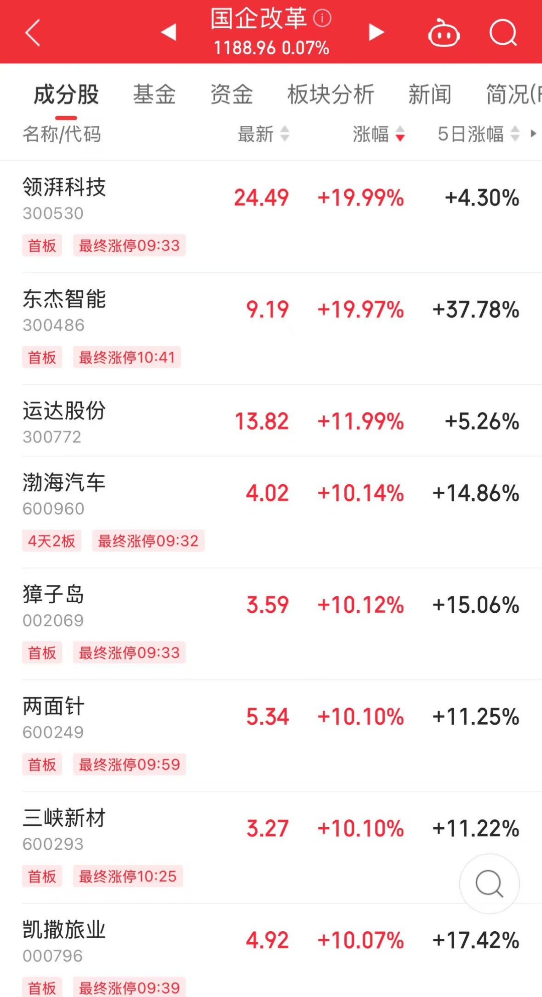 罕见<strong></p>
<p>shib币</strong>，流通盘不够卖，525万手封涨停！国资重组爆了