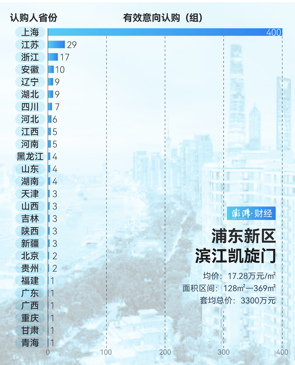 单价超15万的上海豪宅<strong></p>
<p>狗币</strong>，卖了超2000套！都是谁在买？