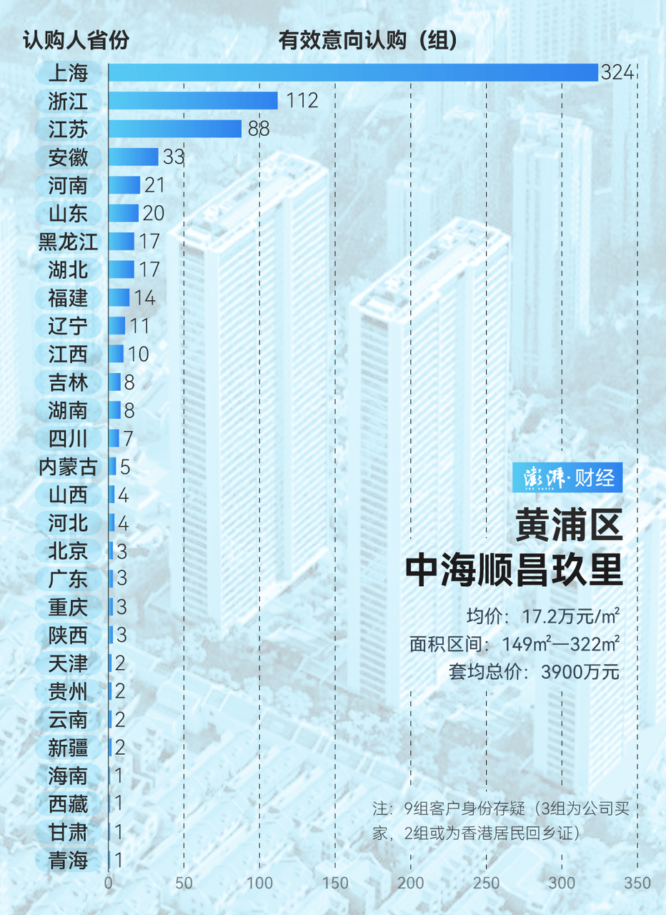 单价超15万的上海豪宅<strong></p>
<p>狗币</strong>，卖了超2000套！都是谁在买？