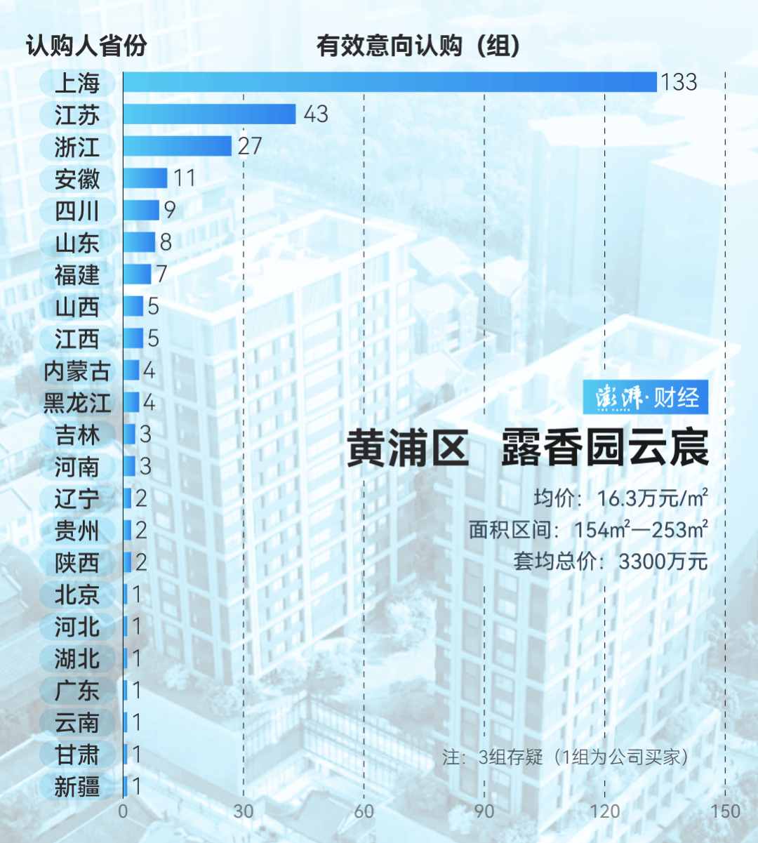单价超15万的上海豪宅<strong></p>
<p>狗币</strong>，卖了超2000套！都是谁在买？
