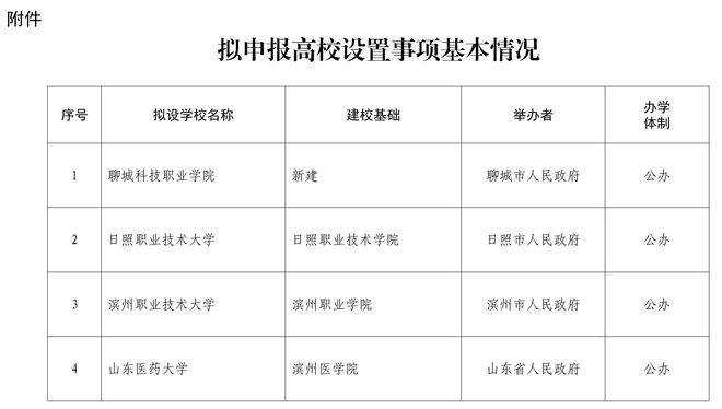 公示<strong></p>
<p>binance币安下载</strong>！山东拟设置山东医药大学、日照职业技术大学 、滨州职业技术大学