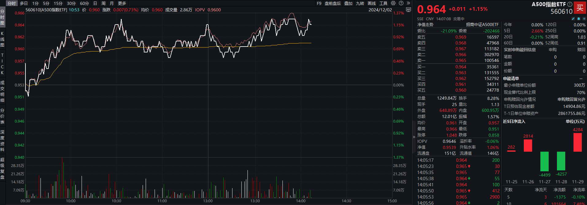 A股有望迎来 " 岁末年初行情 "<strong></p>
<p>binance币安下载</strong>，A500指数ETF（560610）成交额再破12亿元，利欧股份等多股涨停