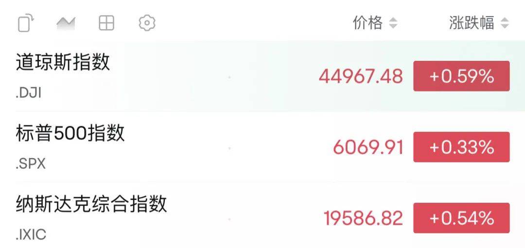 突然“放鹰”！美联储降息有变？美股集体高开<strong></p>
<p>币安交易网</strong>，中概股走势分化→