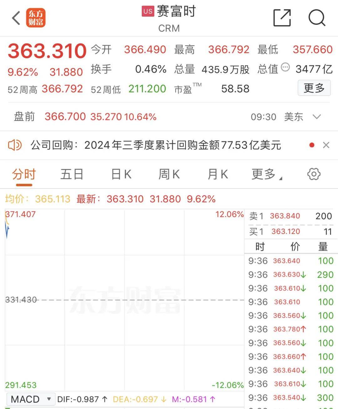 突然“放鹰”！美联储降息有变？美股集体高开<strong></p>
<p>币安交易网</strong>，中概股走势分化→