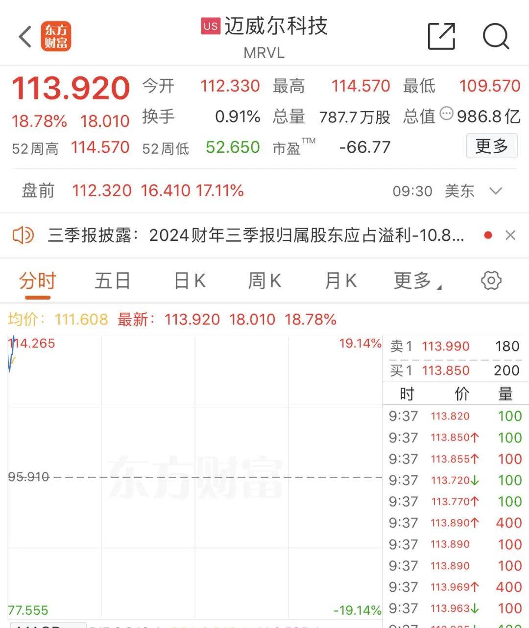 突然“放鹰”！美联储降息有变？美股集体高开<strong></p>
<p>币安交易网</strong>，中概股走势分化→