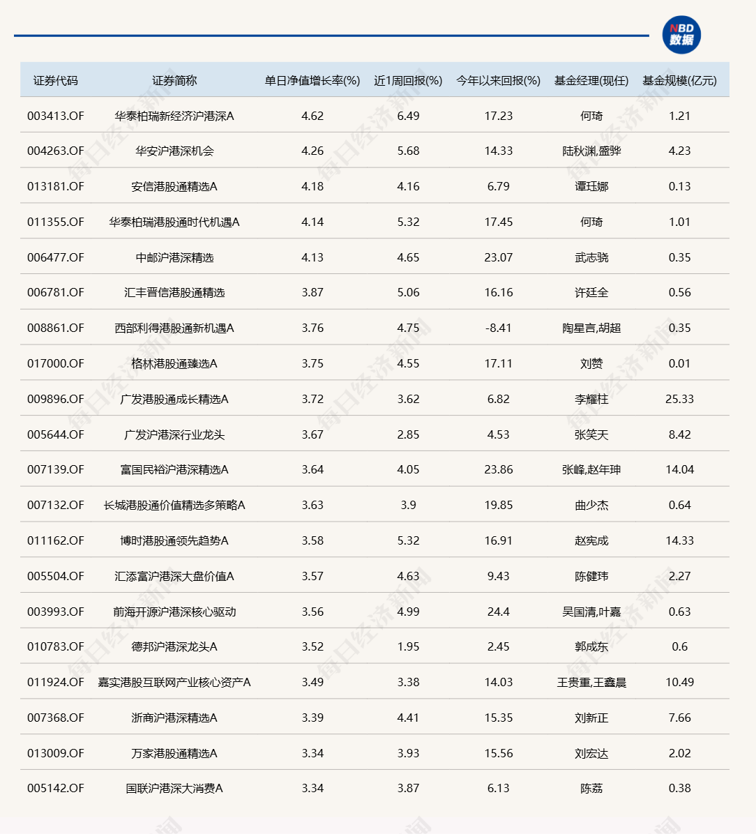 港股“先涨一步”<strong></p>
<p>币安价格</strong>，A股明天跟上？多只沪港深主题基金今日领涨
