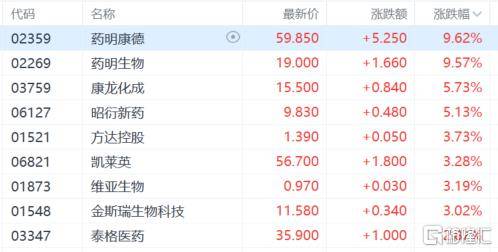 港股收评：尾盘爆拉！科指大涨4.3%<strong></p>
<p>币安价格</strong>，恒指重上2万点，金融股、科技股、内房股齐涨