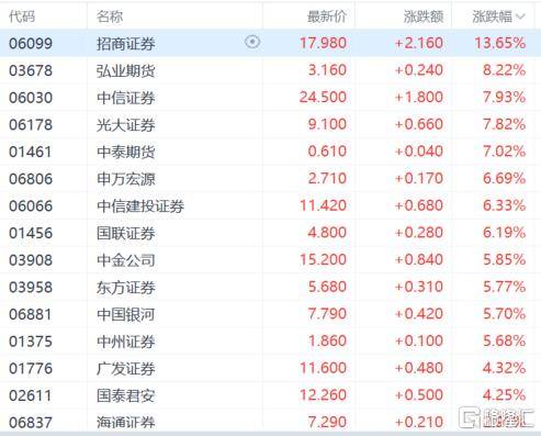 港股收评：尾盘爆拉！科指大涨4.3%<strong></p>
<p>币安价格</strong>，恒指重上2万点，金融股、科技股、内房股齐涨