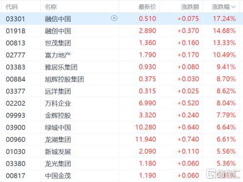 港股收评：尾盘爆拉！科指大涨4.3%<strong></p>
<p>币安价格</strong>，恒指重上2万点，金融股、科技股、内房股齐涨
