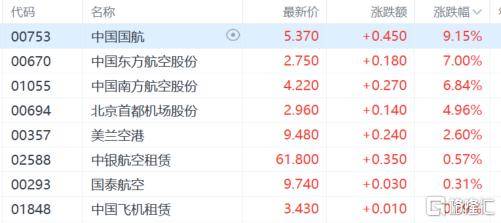 港股收评：尾盘爆拉！科指大涨4.3%<strong></p>
<p>币安价格</strong>，恒指重上2万点，金融股、科技股、内房股齐涨